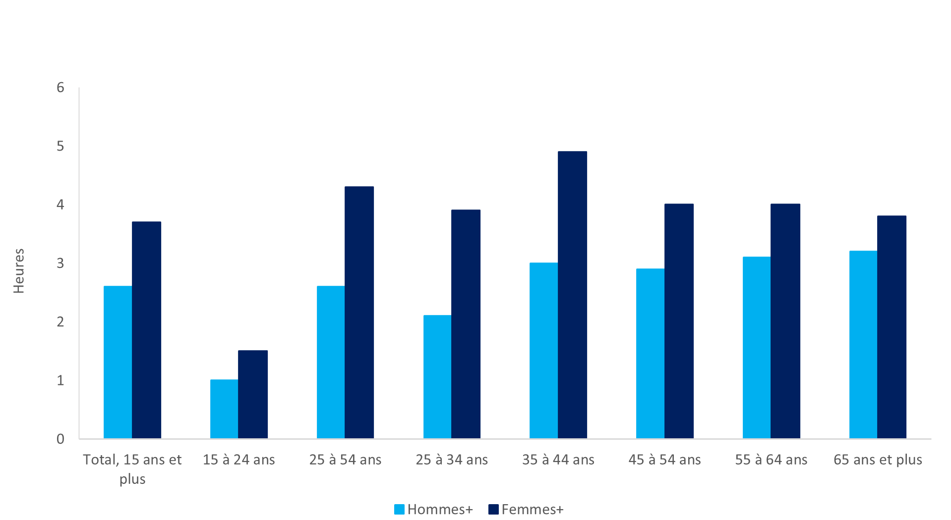 Graphique de l'indicateur domestique 5.4.1: la description suit. 5.4.1: xx
