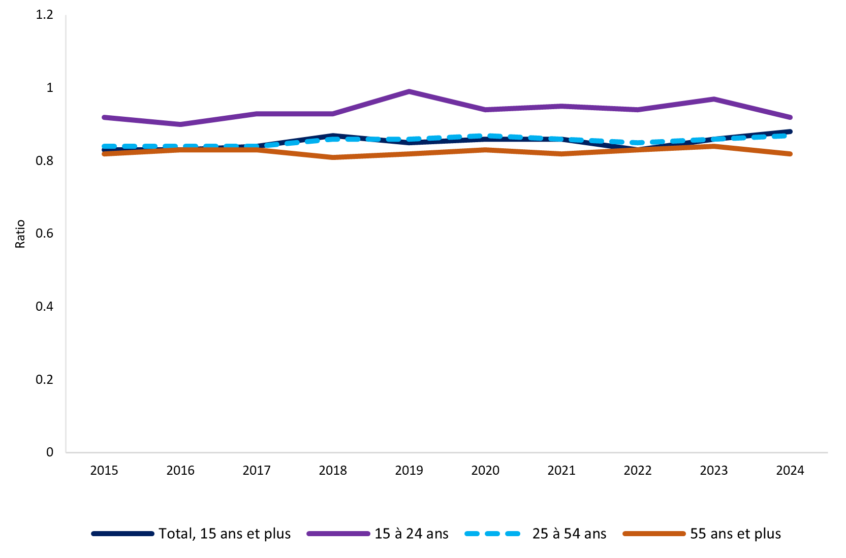Graphique de l'indicateur domestique 5.5.1: la description suit.