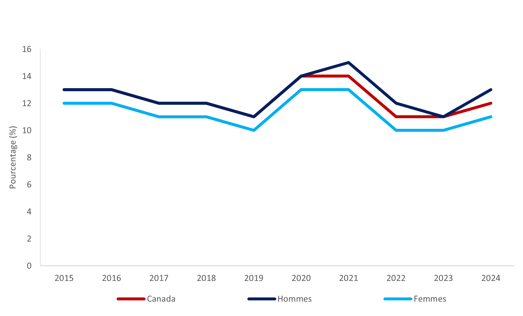 Graphique de l'indicateur domestique 8.3.1: la description suit.