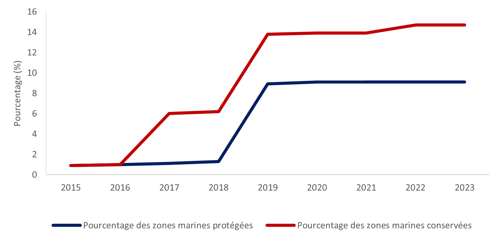 Graphique de l'indicateur domestique 14.1.1: la description suit.