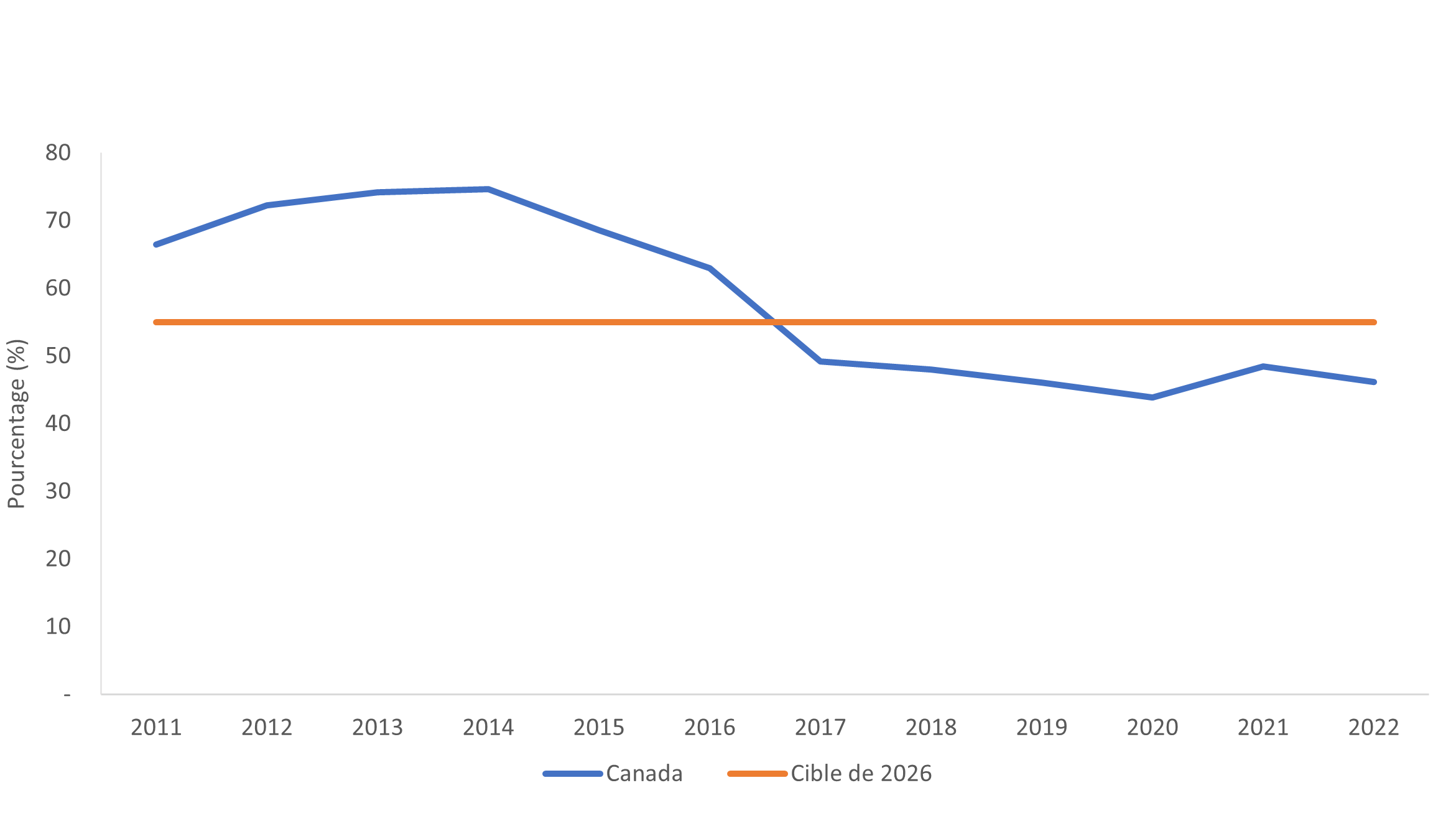 Graphique de l'indicateur domestique 14.2.1: la description suit.
