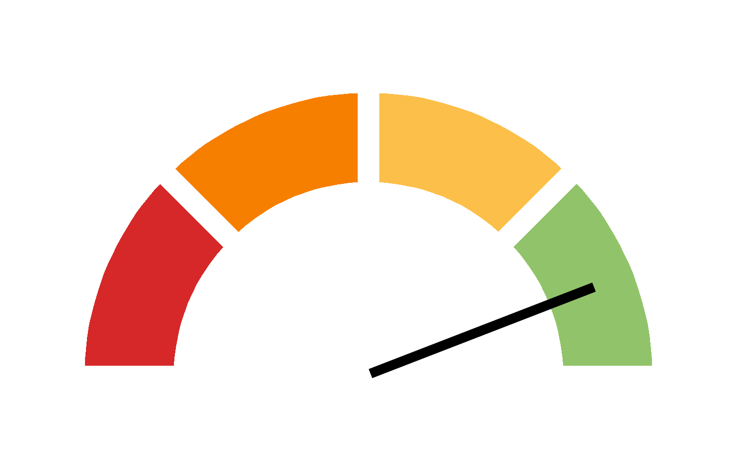 Icône d'une jauge dont l'aiguille pointe vers la zone verte, indiquant que nous sommes sur la bonne voie