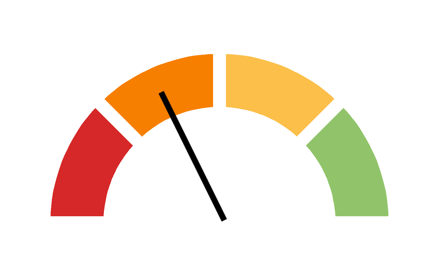 Icône d'une jauge dont l'aiguille pointe vers la zone orange, indiquant des progrès limités.