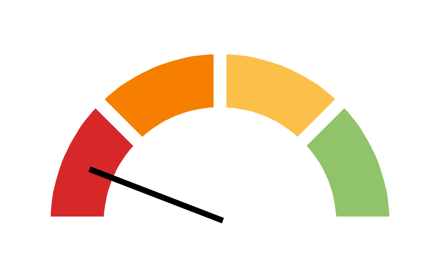 Icône d'une jauge dont l'aiguille pointe vers la zone rouge, indiquant une détérioration.