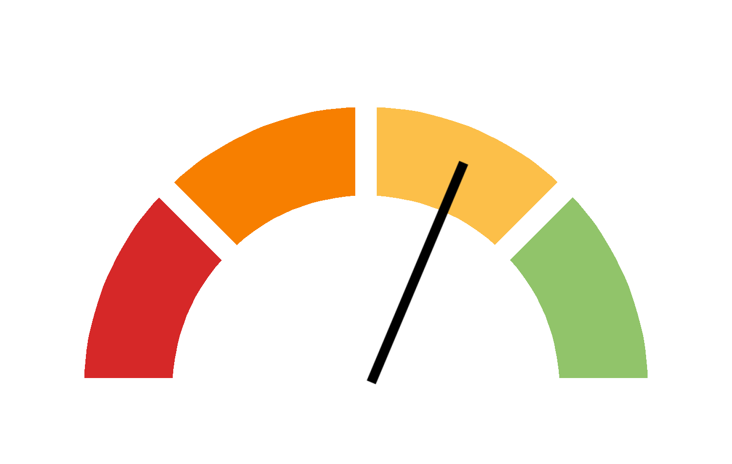 Icône d'une jauge dont l'aiguille pointe vers la zone jaune, indiquant que des progrès ont été réalisés, mais qu'une accélération est nécessaire.