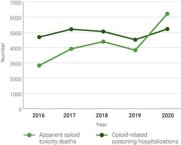 Figure 5: Incidence of opioid and stimulant overdose related harms in Canada