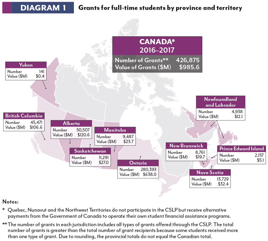 Infographic of grants for full-time students by province and territory