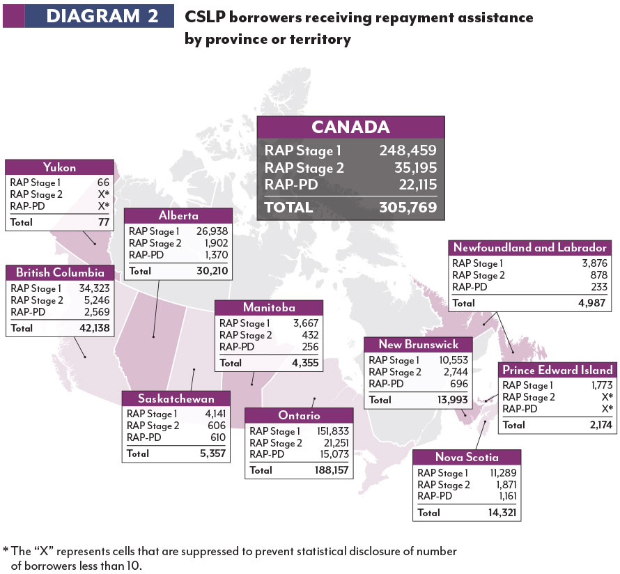Infographic of CSLP borrowers receiving repayment assistance by province or territory.