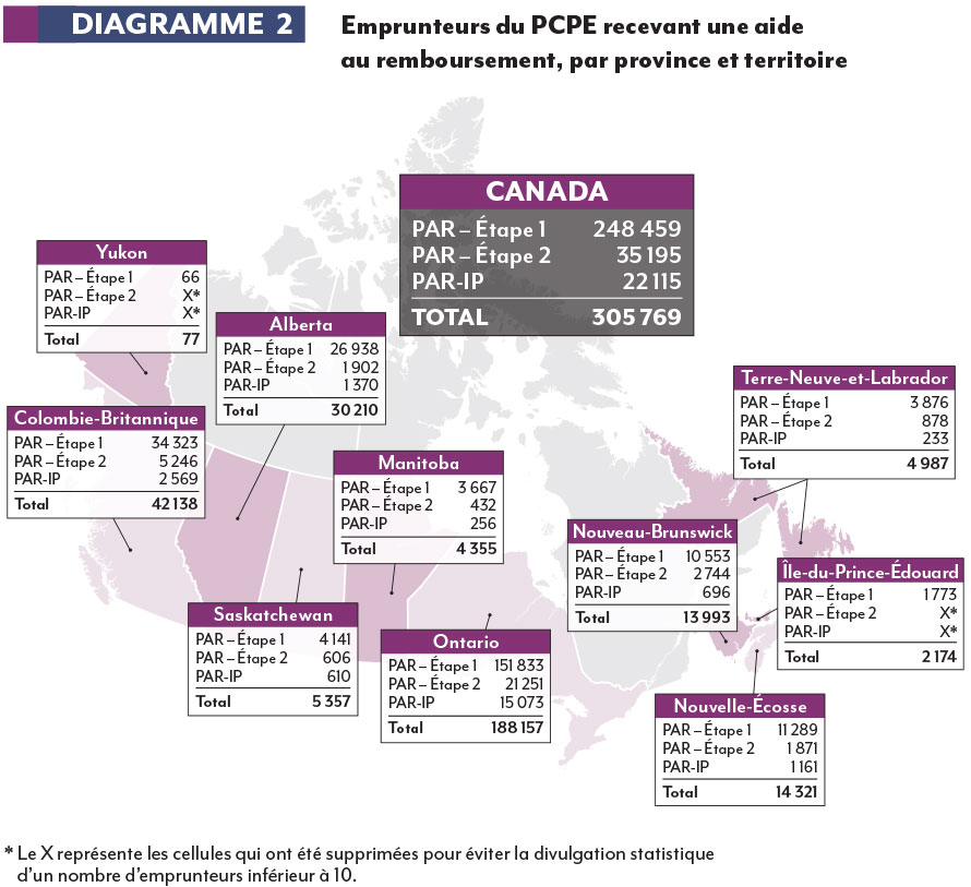 Infographic of CSLP borrowers receiving repayment assistance by Province ou territoire.