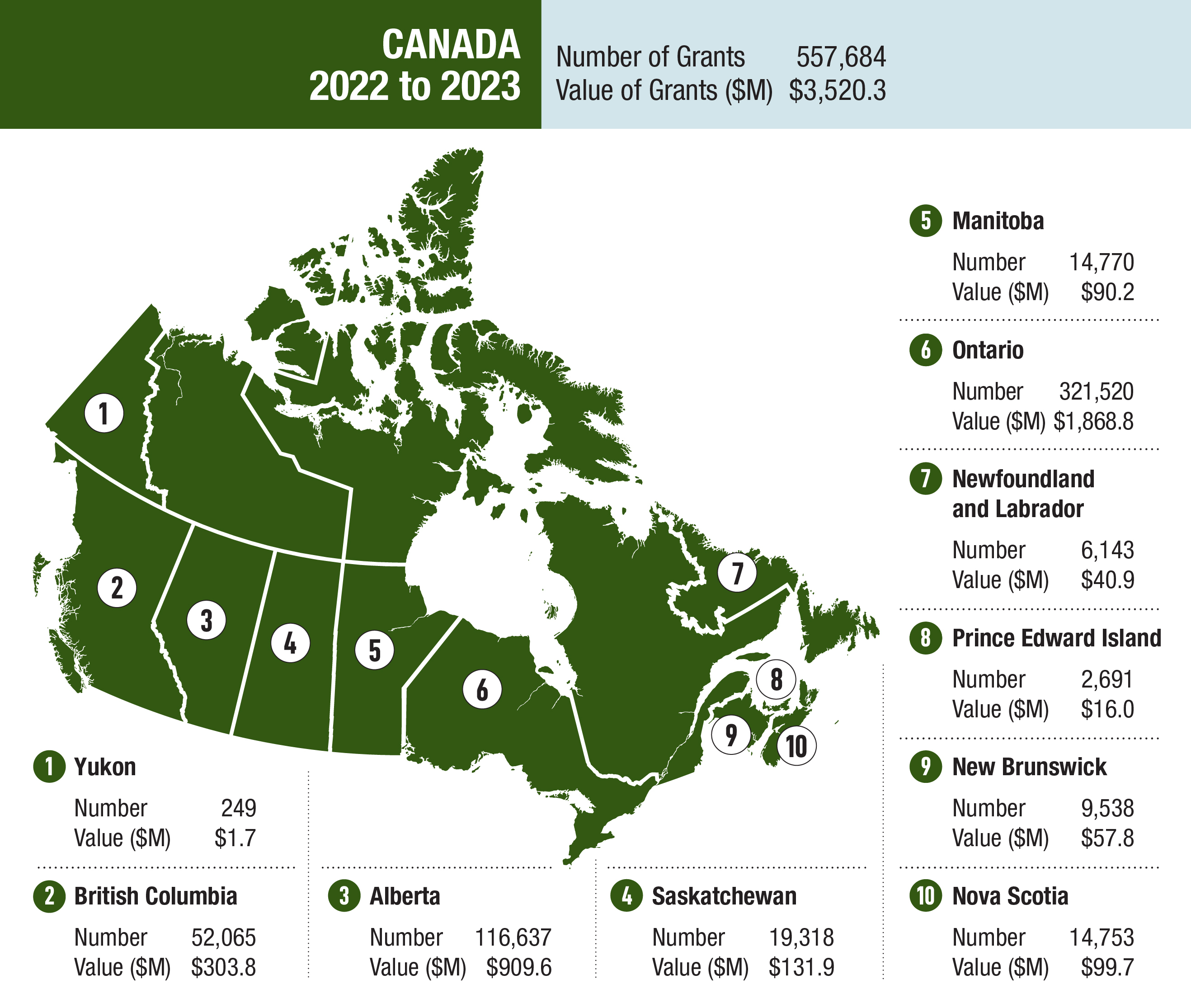 A map of Canada identifying the number and total value of grants disbursed by provinces and territory in the CSFA Program.