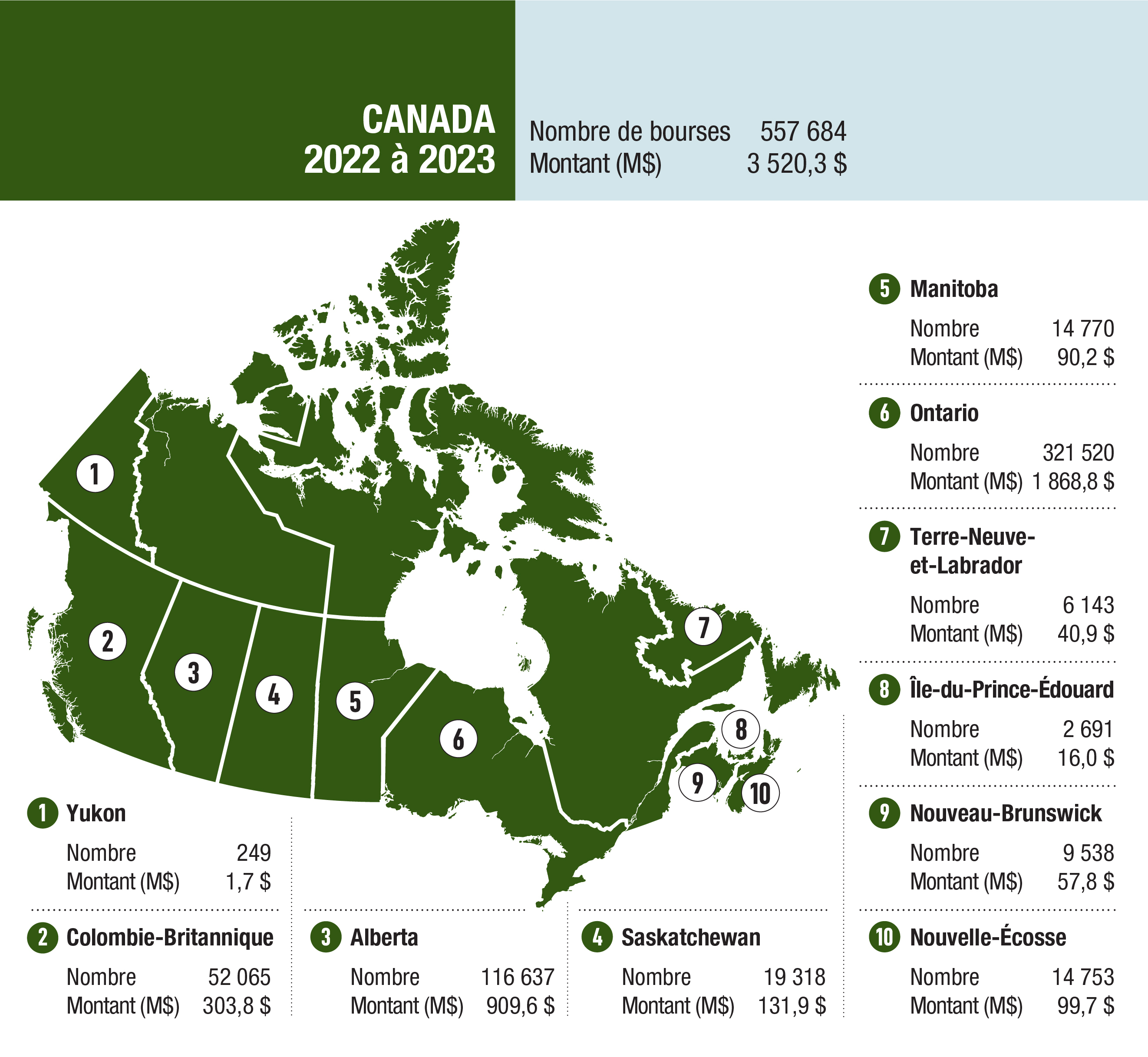 Une carte du Canada identifiant le nombre et la valeur totale des subventions versées par le PCAFE par province.