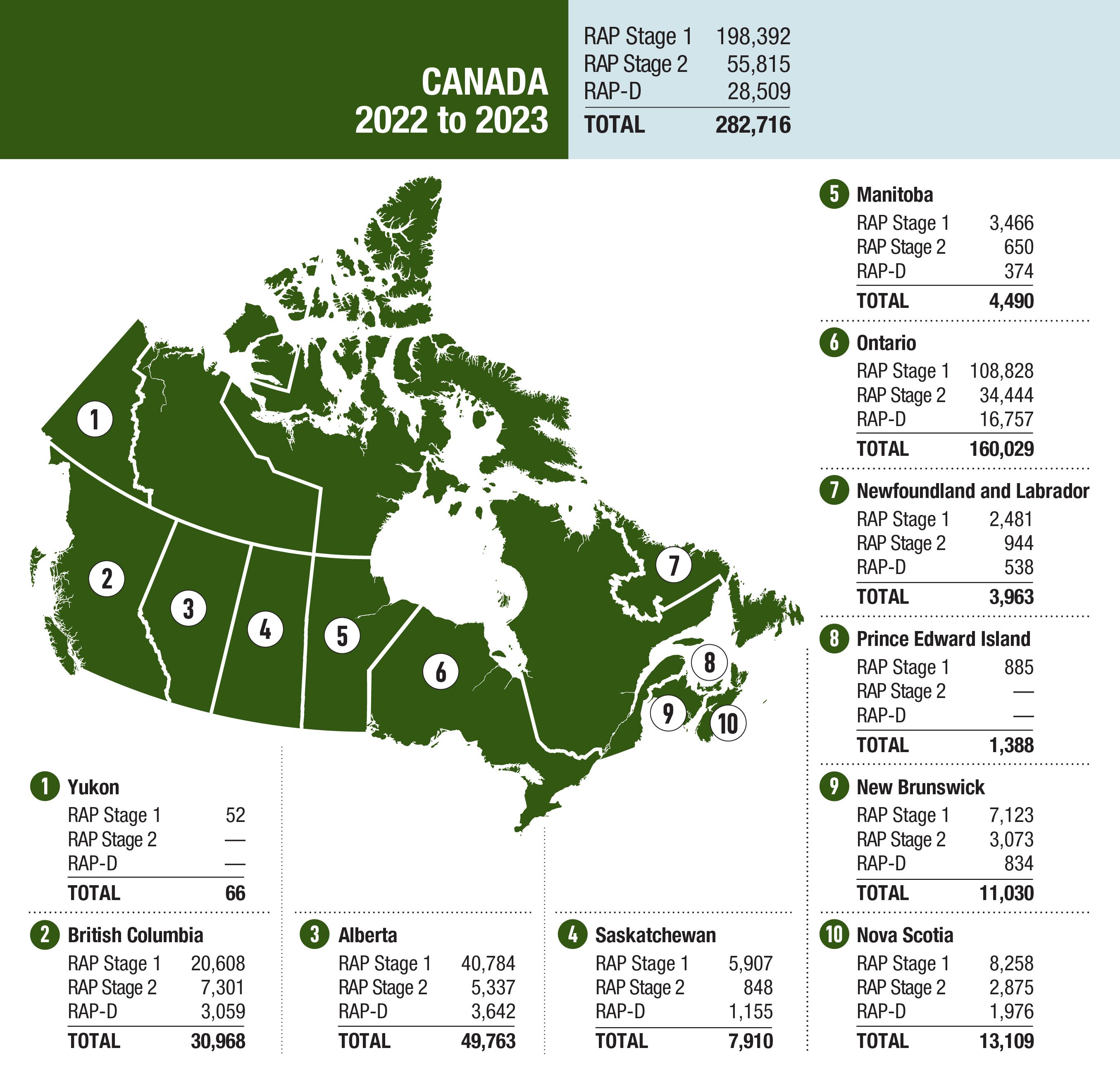 A map of Canada identifying RAP with the number of recipients in Stage 1, Stage 2, RAP Disability by province.