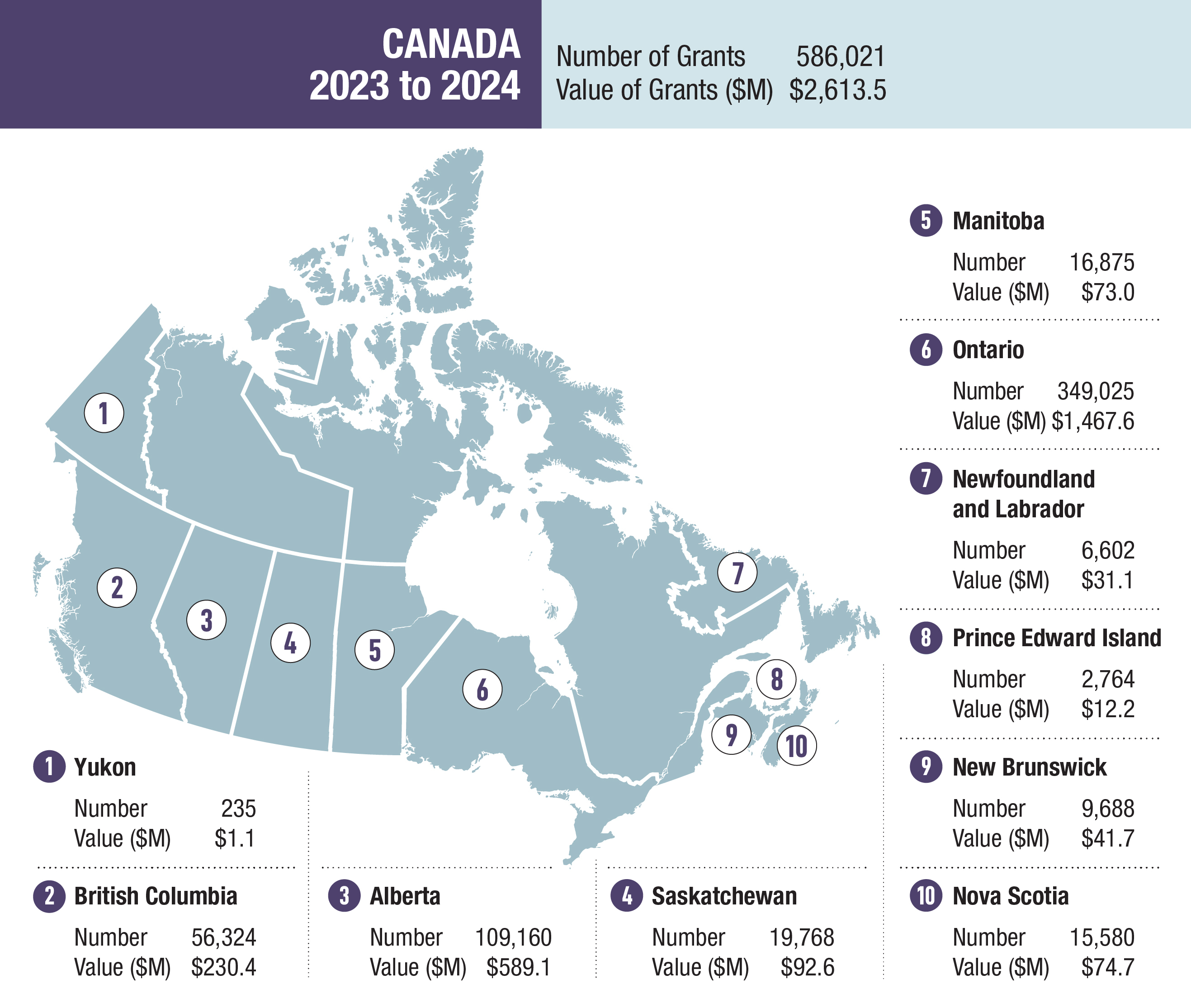 A map of Canada identifying the number and total value of grants disbursed by provinces and territory in the CSFA Program