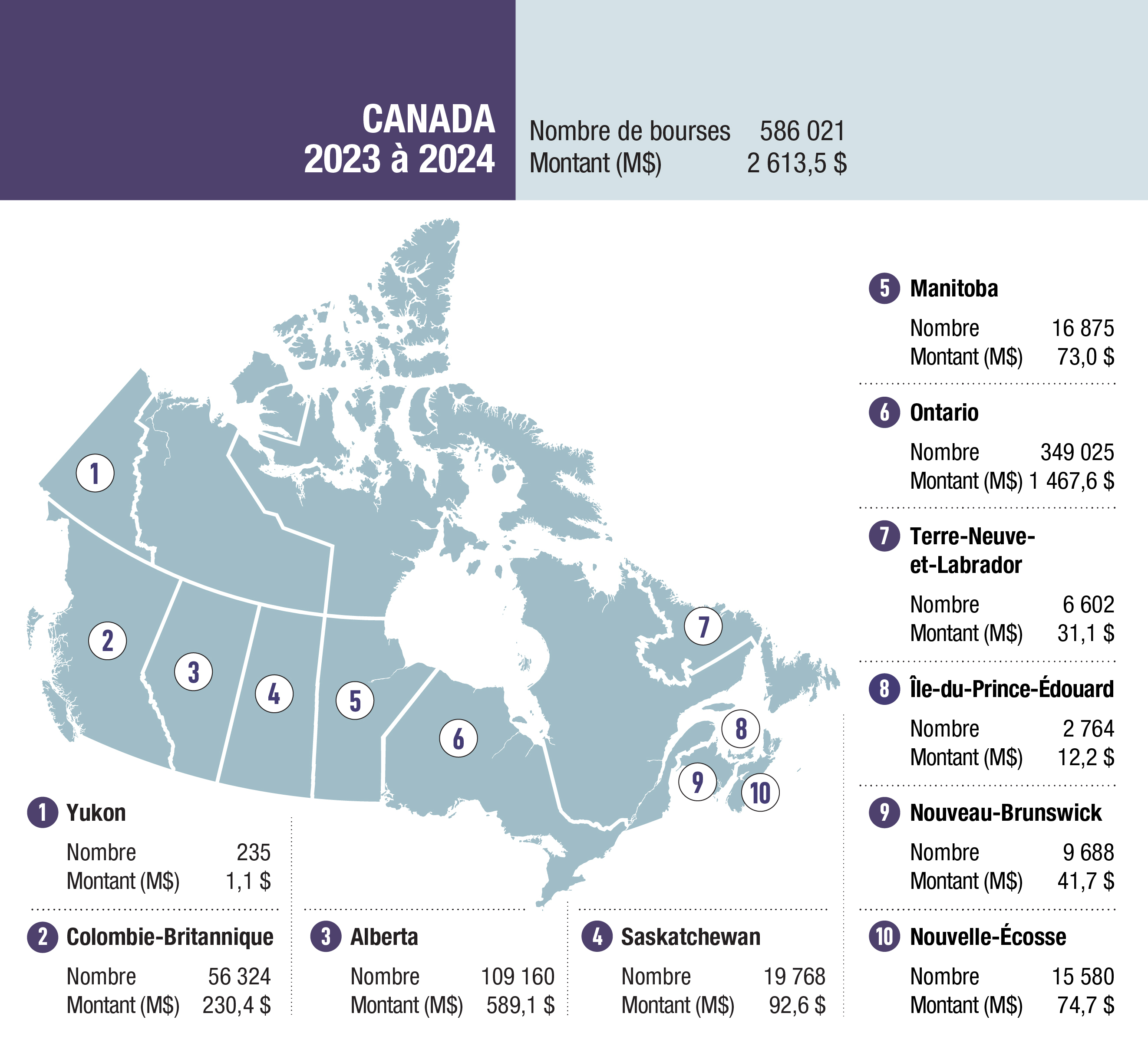 Une carte du Canada identifiant le nombre et la valeur totale des subventions versées par le PCAFE par province