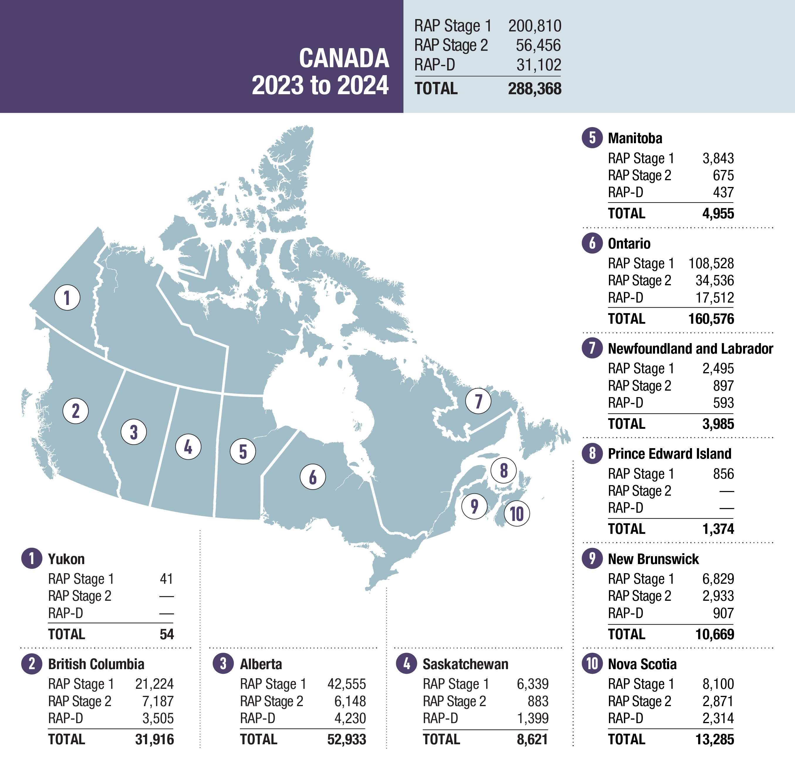 A map of Canada identifying RAP with the number of recipients in Stage 1, Stage 2, RAP Disability by province.