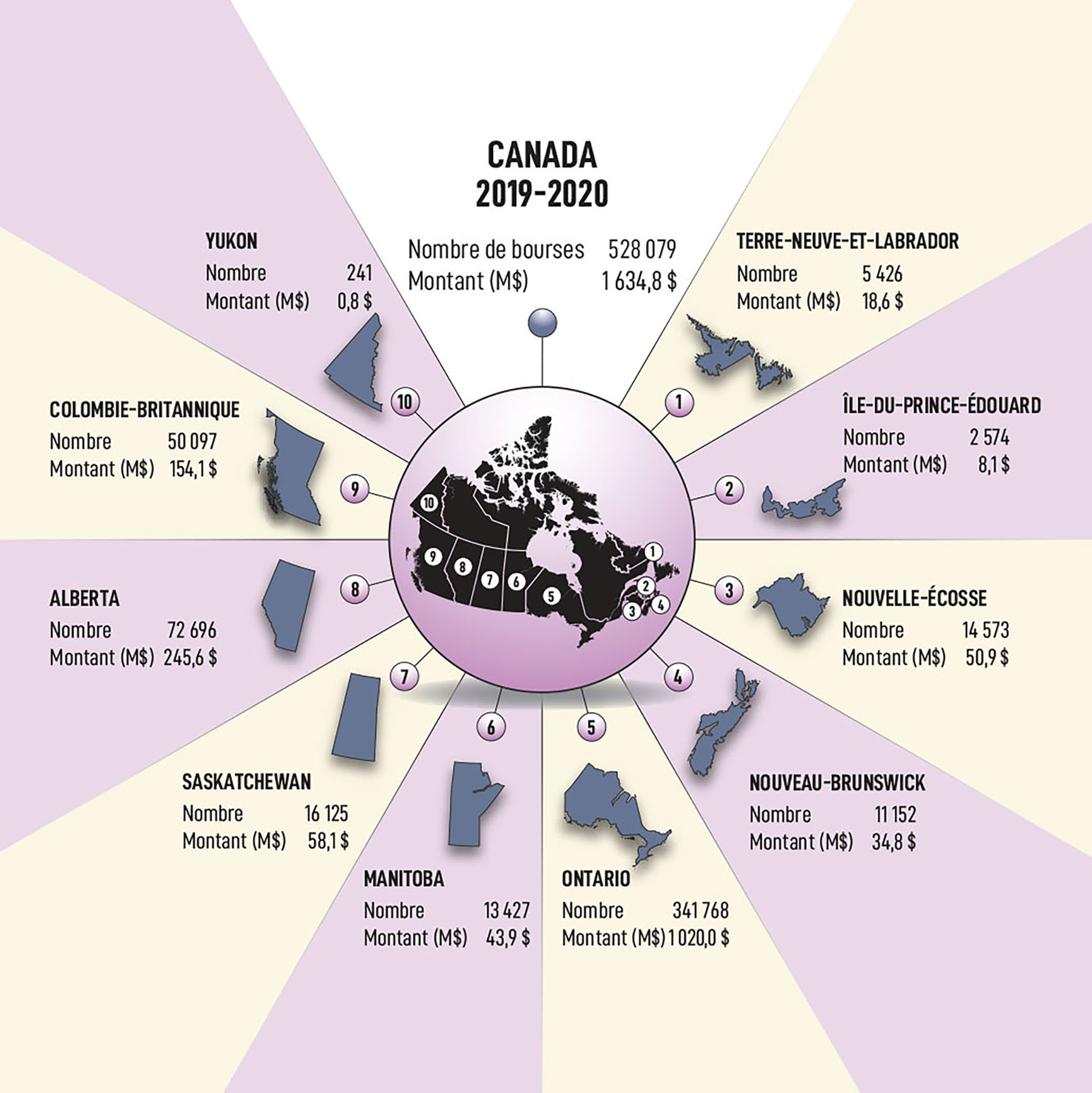 Bourses d'études canadiennes pour les étudiants à temps plein et à temps partiel de 2019 à 2020