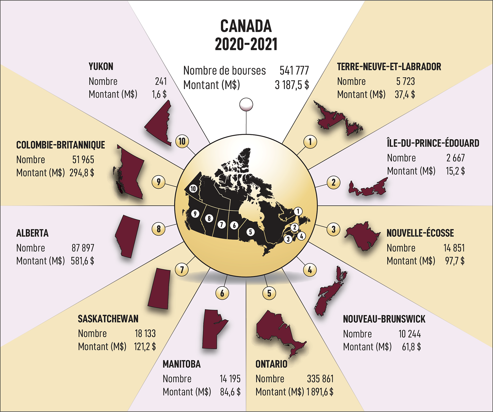 Diagramme des bourses d'études canadiennes pour les étudiants à temps plein et à temps partiel de 2020 à 2021