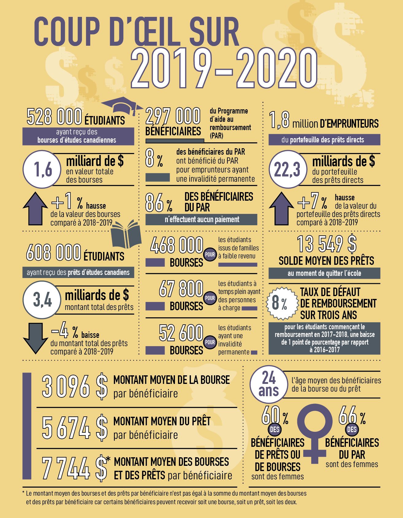 Infographie des résultats de 2019 à 2020