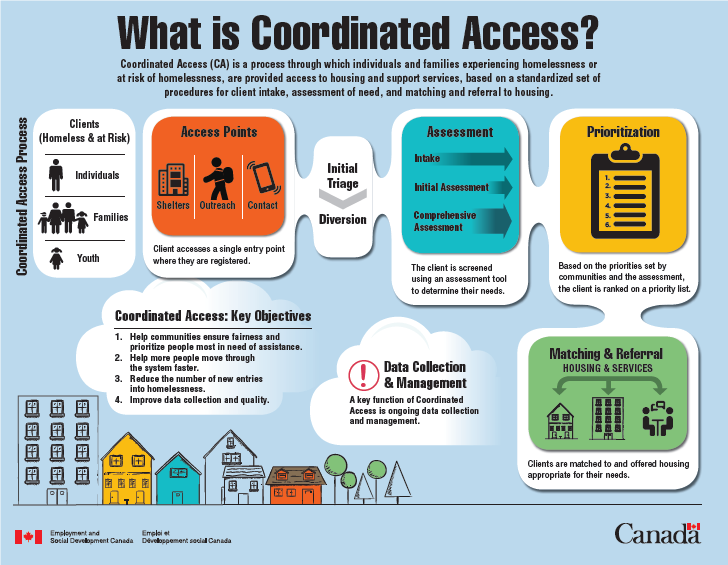 The text description follows - A system map demonstrating the main components of the Coordinated Access process.