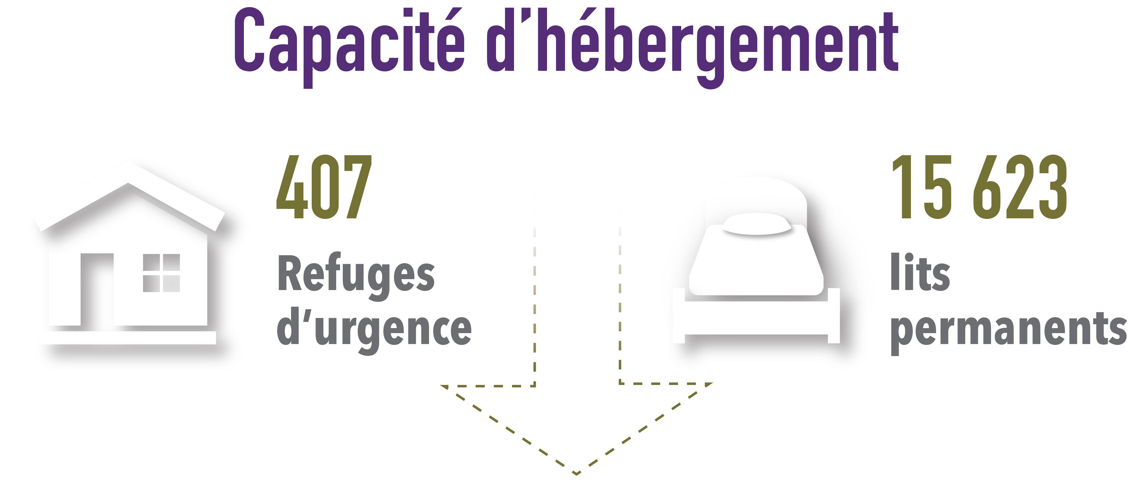 Au Canada, il y a 407 refuges d’urgence et 15 623 lits permanents.