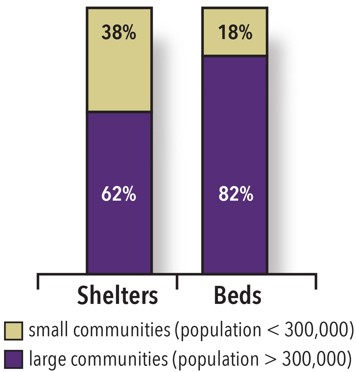 Comparison of the ratio of emergency shelters and permanent shelter beds between large and small communities in Canada.