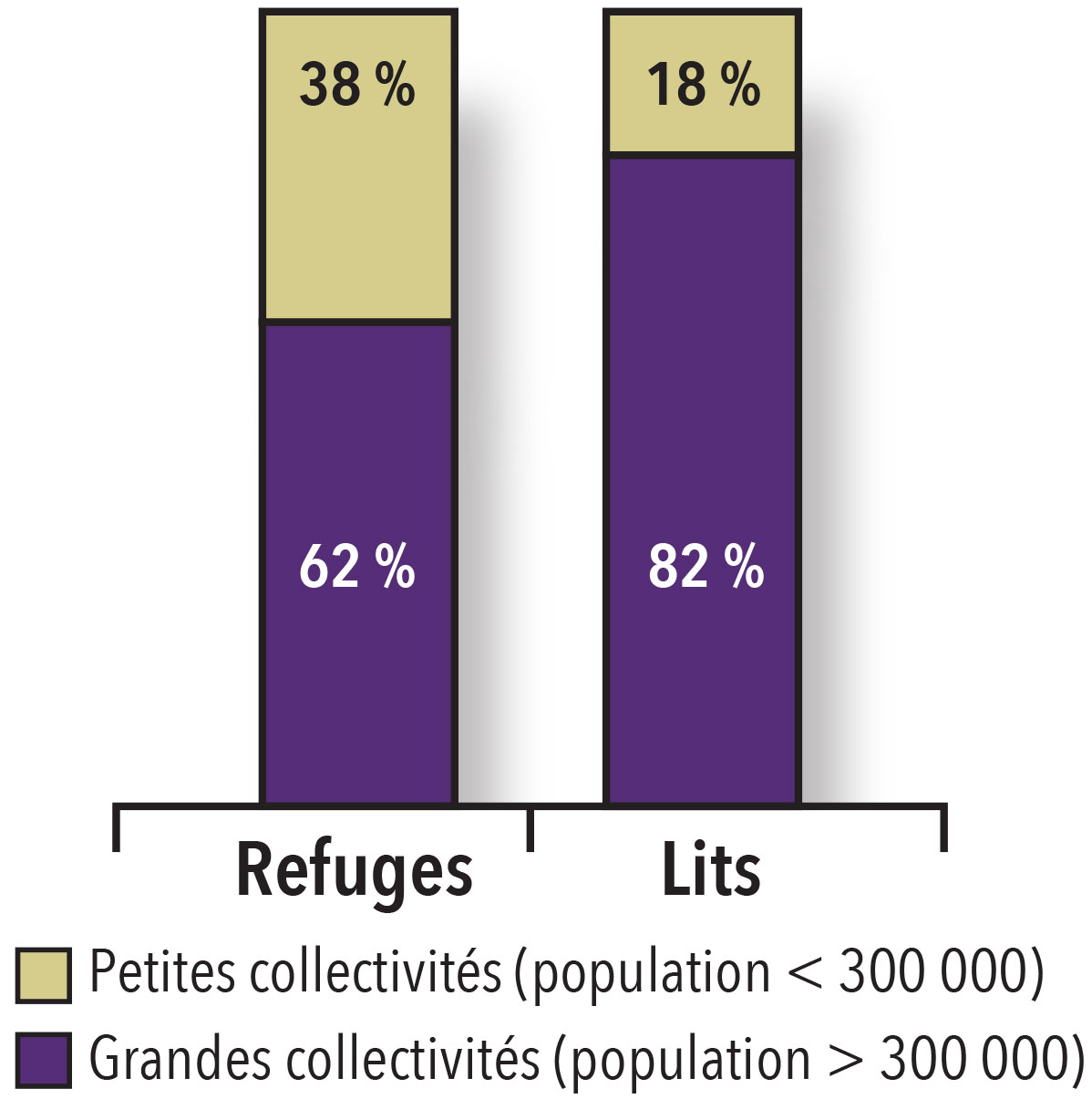 Figure 3 : Refuges d’urgence et lits permanents dans les petites et les grandes collectivités au Canada