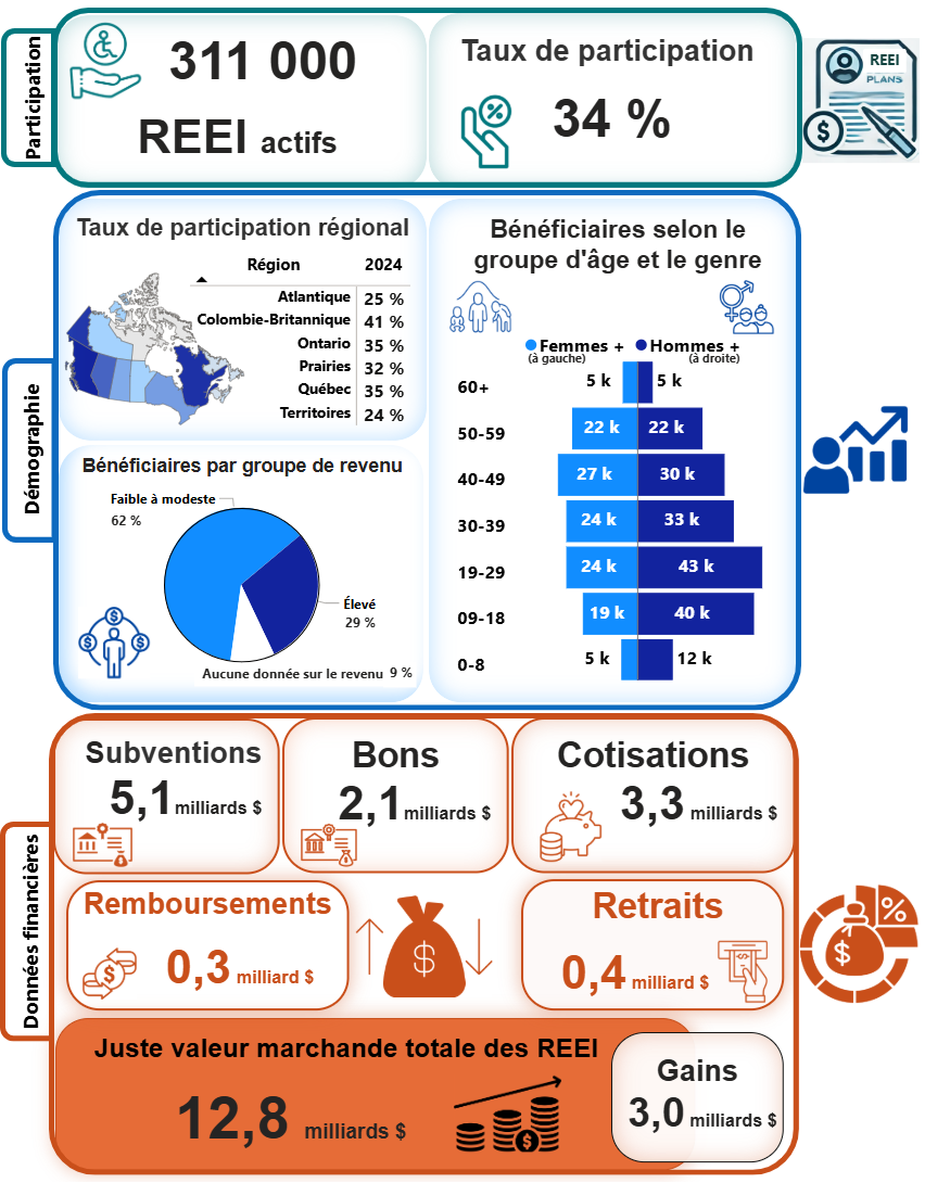 Résumé des statistiques du PCEI, décembre 2024. La version texte suit.