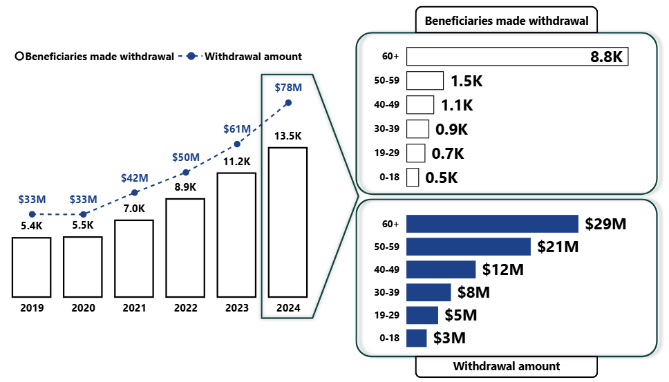 Annual number of beneficiaries who made a withdrawal, and the total amount of withdrawals, from 2019 to 2024, with focus in 2024 by age group. Text version follows.