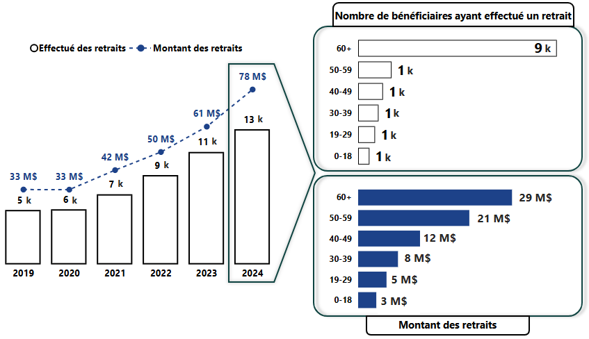 Nombre de bénéficiaires ayant effectué un retrait et montant total ($) des retraits, de 2019 à 2024, avec mise en évidence selon le groupe d’âge pour 2024. La version texte suit.