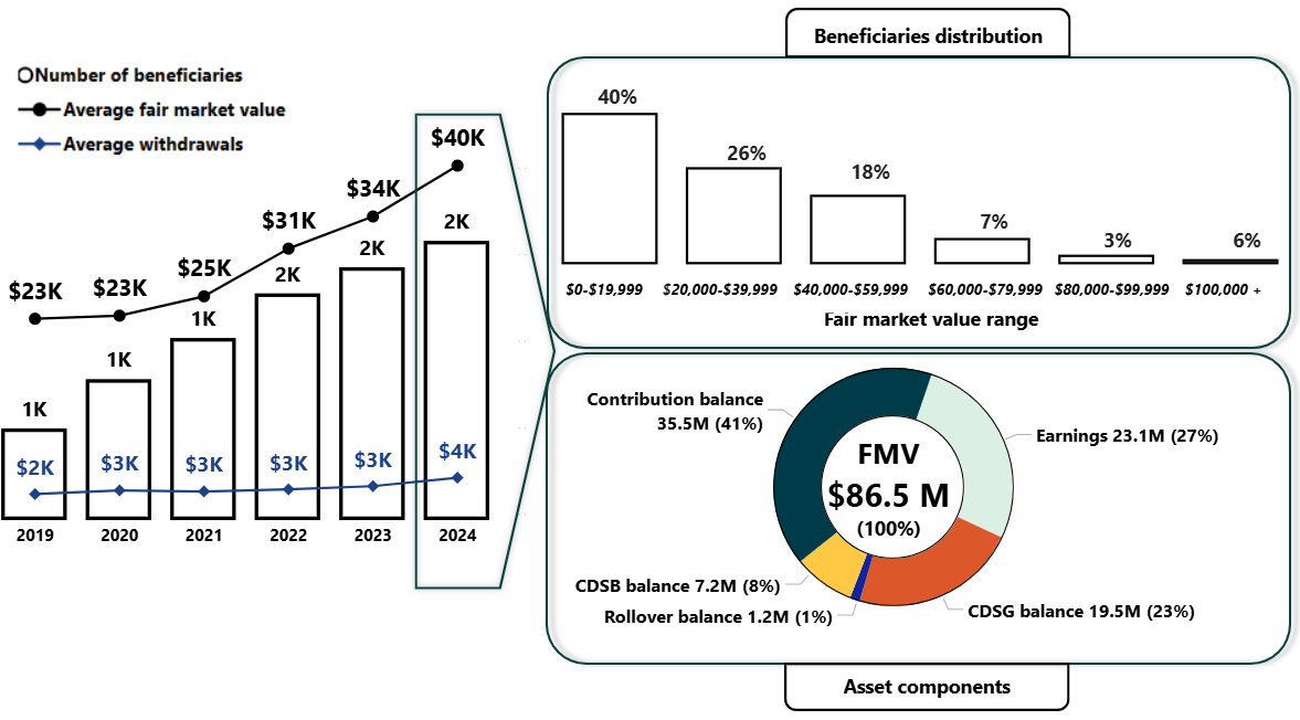 Number of beneficiaries turning 60 and making a withdrawal, their average withdrawals and fair market value of RDSP, from 2019 to 2024, with a focus on the 2024 cohort beneficiaries’ distribution and components of the total assets. Text version follows.