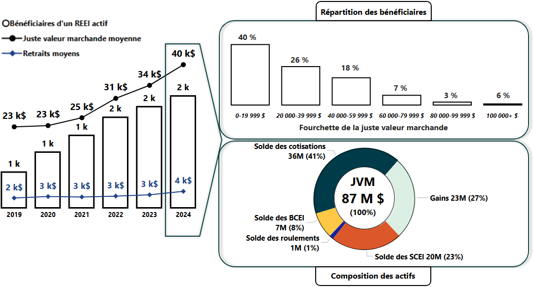 Nombre de bénéficiaires qui atteignent l’âge de 60 ans et qui effectuent un retrait dans leur REEI, leurs retraits moyens et la juste valeur marchande du REEI, de 2019 à 2024, avec mise en évidence de la répartition des bénéficiaires de la cohorte 2024 et la composition des actif totaux. La version texte suit.