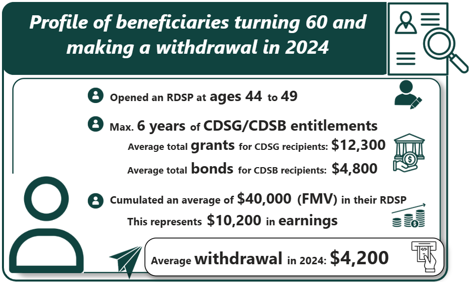 The profile of the beneficiary turning 60 and making a withdrawal in 2024. Text version follows.