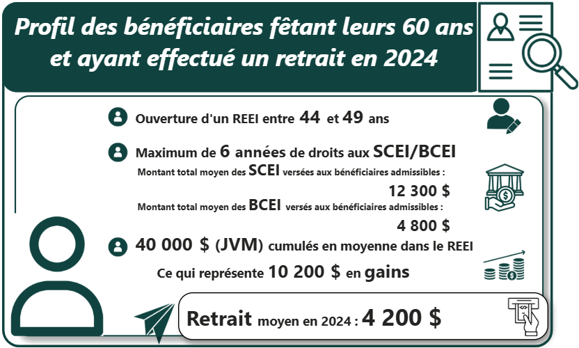 Profil des bénéficiaires fêtant leurs 60 ans et ayant effectué un retrait en 2024. La version texte suit.