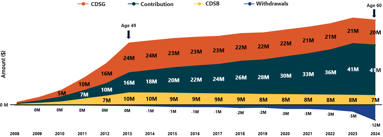 RDSP assets growth (2008 to 2024) for beneficiaries turning 60 in 2024. Text version follows.