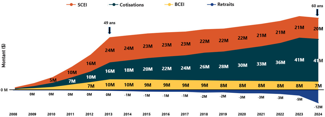 Remarque&nbsp;: M représente 1&nbsp;000&nbsp;000. Certains des chiffres sont trop petits pour être affichés dans le visuel, mais ils se trouvent dans la description textuelle de cette figure. La baisse des montants des subventions et des bons sont attribuables aux retraits. Les paiements de retrait (indiqués comme valeur négative) comprennent une partie des cotisations (y compris les roulements, le cas échéant), des subventions, des bons et des intérêts gagnés sur les investissements.