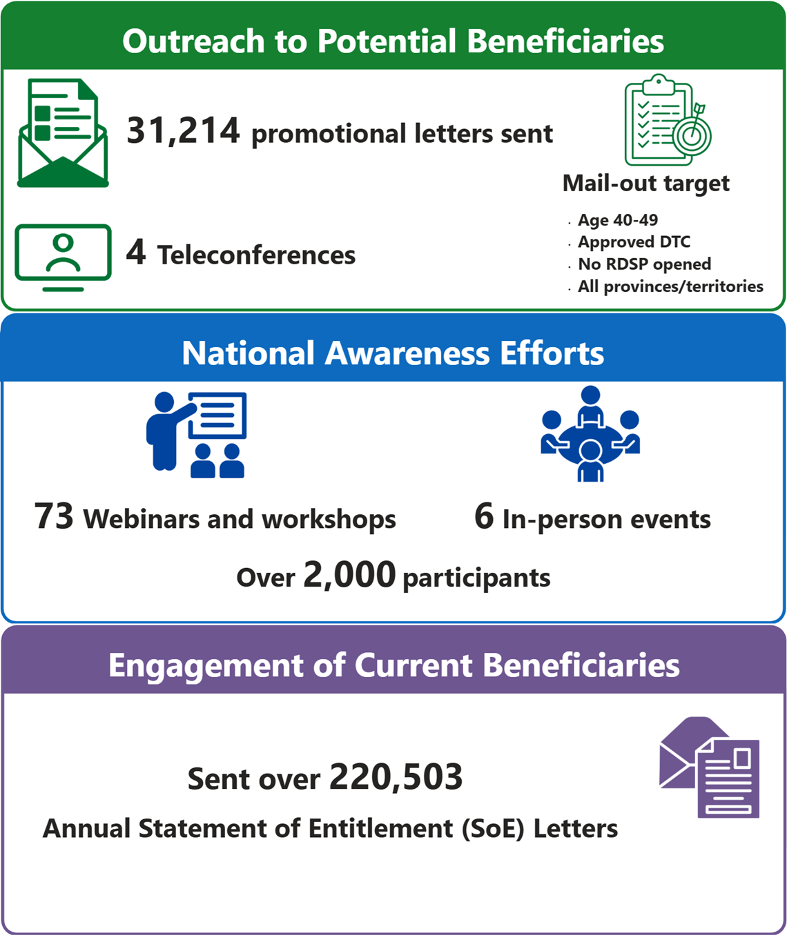CDSP 2024 outreach activities summary. Text version follows.