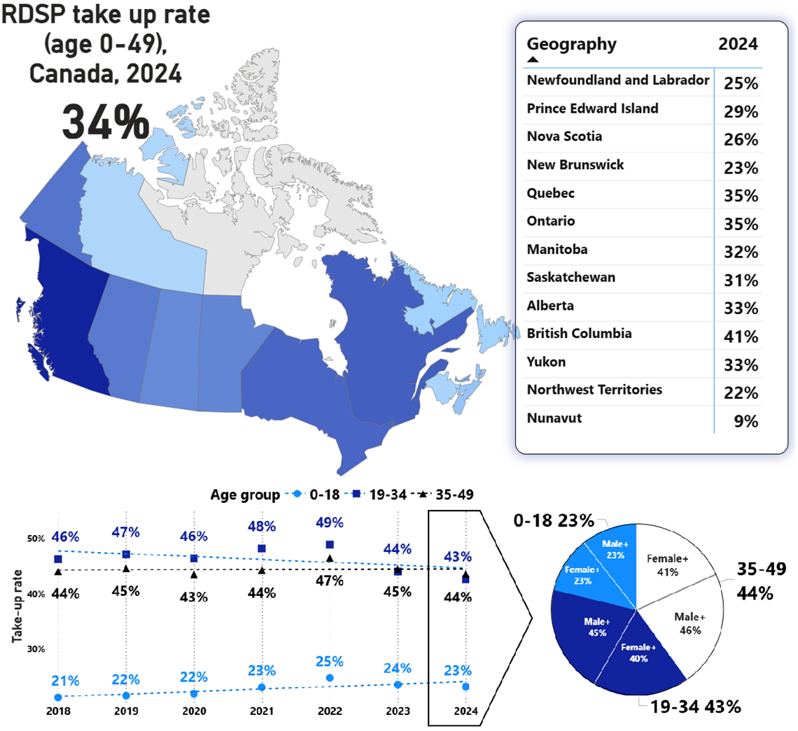 RDSP take-up rate by geography, age group, and gender. Text version follows.