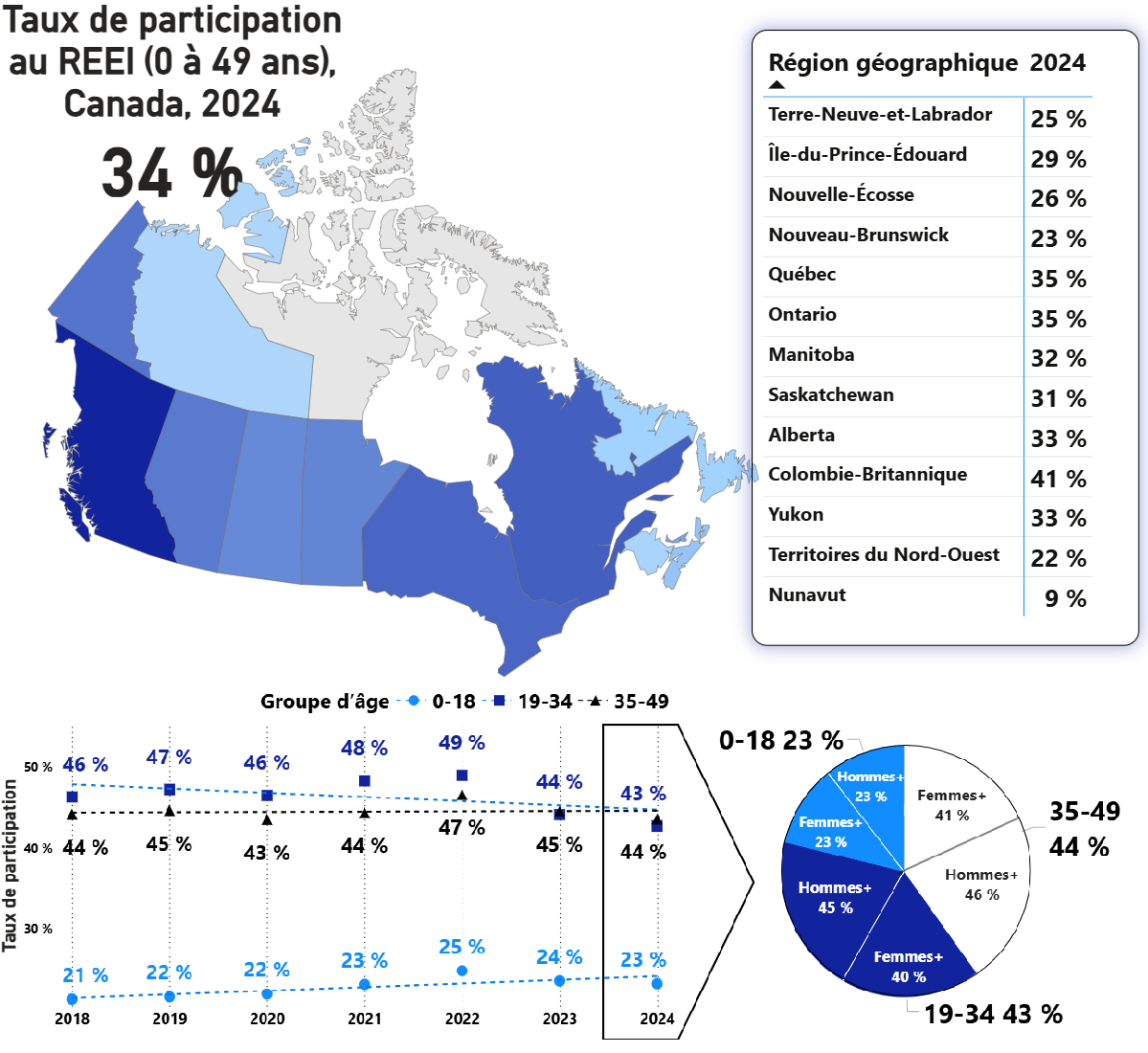 Taux de participation au REEI selon la région géographique, le groupe d’âge et le genre. La version texte suit.