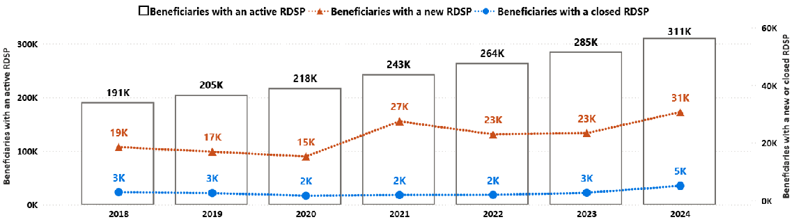 The annual number of beneficiaries with an active, new, and closed RDSP from 2018 to 2024. Text version follows.