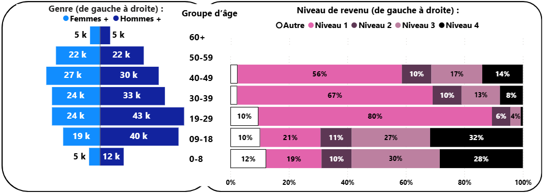 Nombre de bénéficiaires d’un REEI selon le groupe d’âge et le genre, et pourcentage de bénéficiaires d’un REEI selon le groupe d’âge et le niveau de revenu, 2024. La version texte suit.