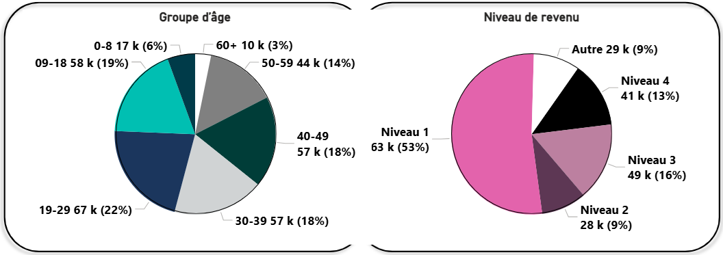 Figure 2: Adults aged 25 to 64 years with a postsecondary qualification, by Indigenous identity and level of remoteness, 2021 - Text description follows