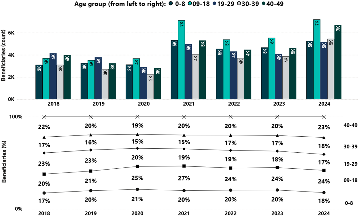 Number and percentage of new RDSP beneficiaries by age group from 2018 to 2024. Text version follows.