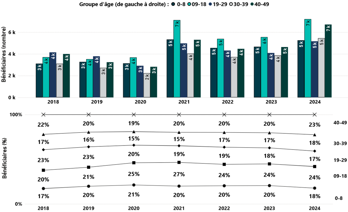 Nombre et pourcentage de nouveaux bénéficiaires d’un REEI selon le groupe d’âge, 2018 à 2024. La version texte suit.
