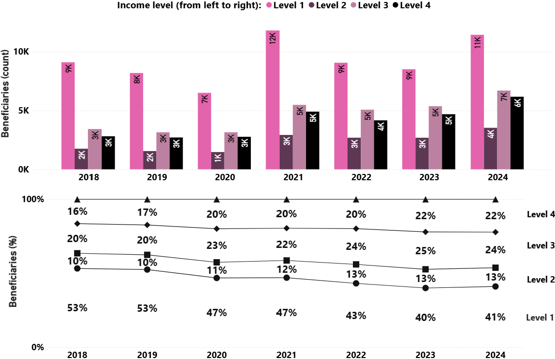 Figure 2: Adults aged 25 to 64 years with a postsecondary qualification, by Indigenous identity and level of remoteness, 2021 - Text description follows