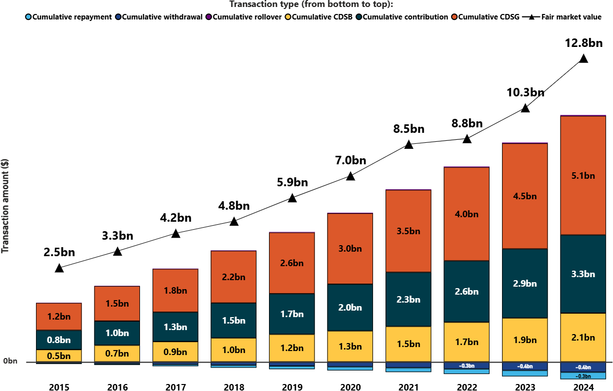 Cumulative amount ($) of RDSP financial transactions, compared with the fair market value of the total RDSP assets, over the past 10 years as of December 2024. Text version follows.