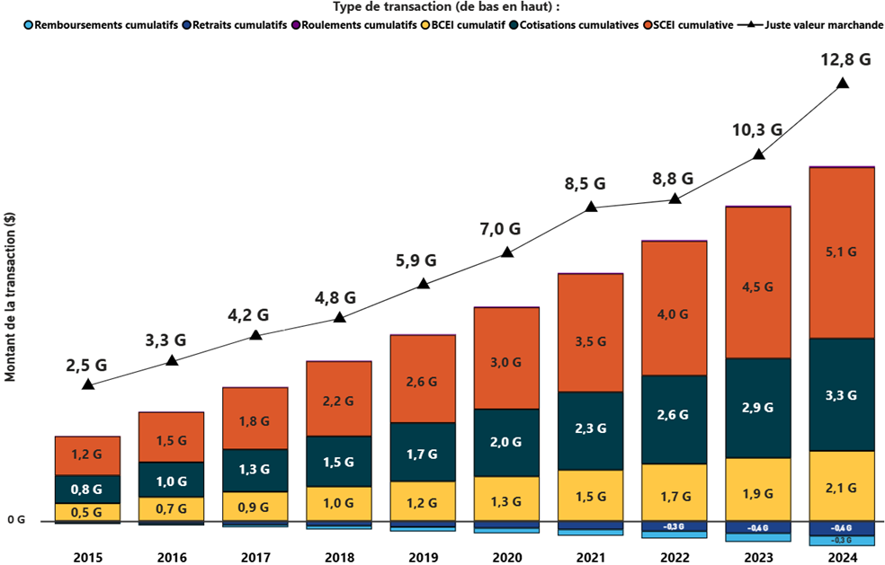 Montant cumulatif ($) des transactions financières du REEI, par rapport à la juste valeur marchande du total de l’actif du REEI, au cours des 10 dernières années en date de décembre 2024. La version texte suit.