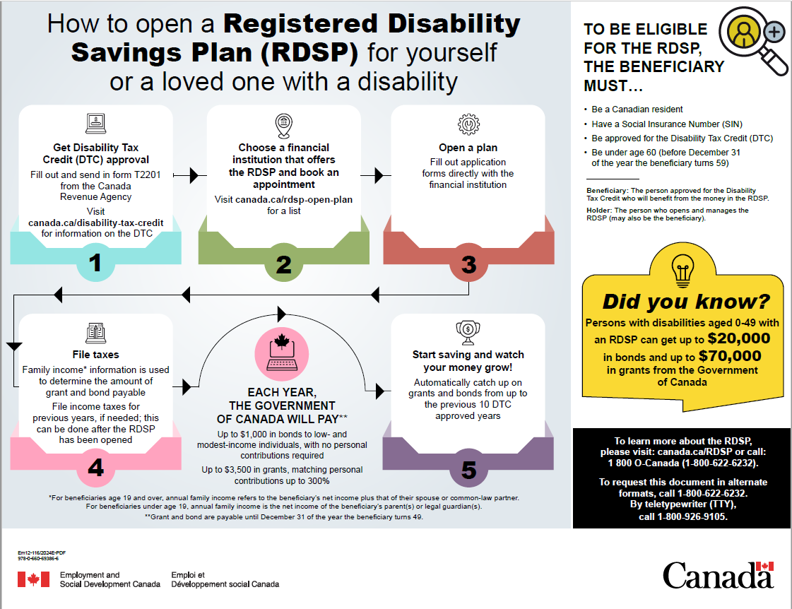 How to open a Registered Disability Savings Plan (RDSP): description follows