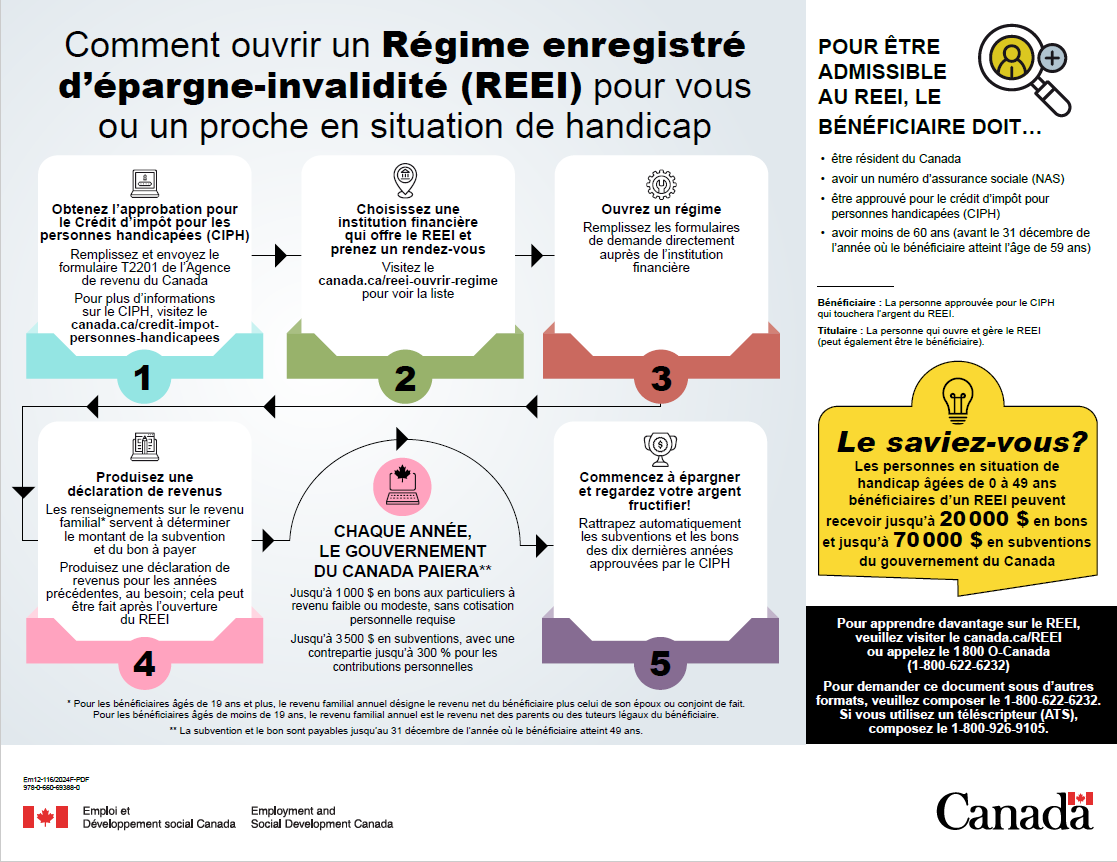 Comment ouvrir un Régime enregistré d’épargne-invalidité (REEI) : la description textuelle suit