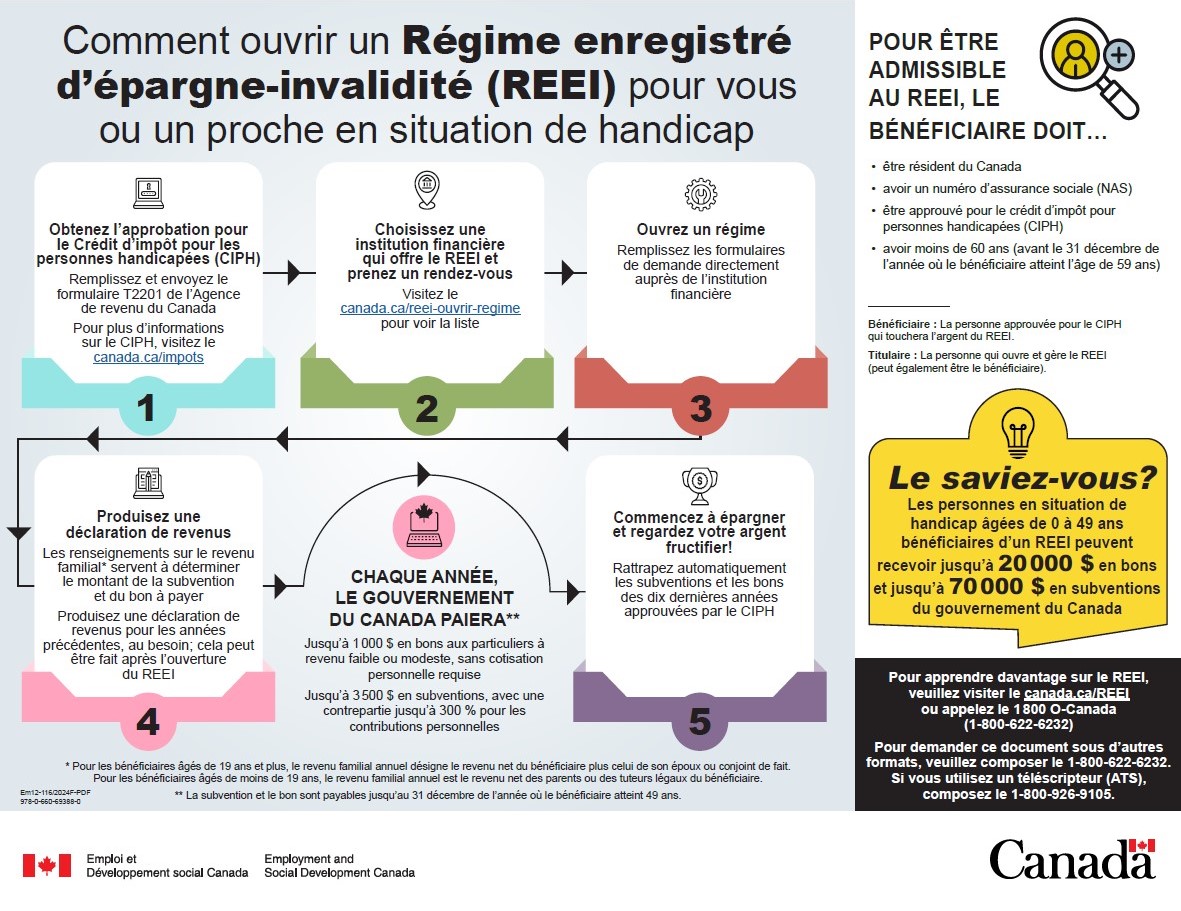 Comment ouvrir un Régime enregistré d’épargne-invalidité (REEI) : la description textuelle suit