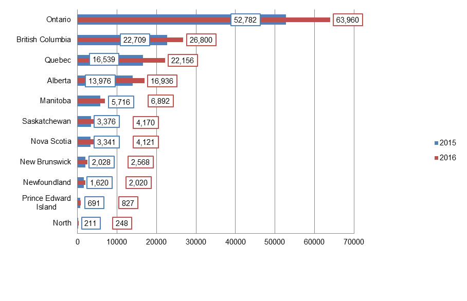 Graphs comparing the proportions of Cumulative RDSPs by province and territory. Text version below.